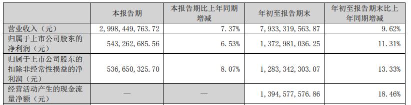 老板电器第三季净利增6.5% 经营现金净额降49%