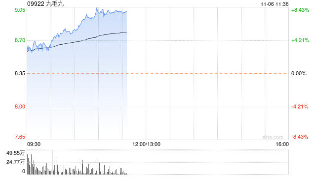 九毛九早盘涨近8% 瑞银给予买入评级