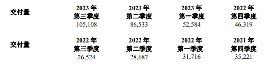 理想汽车发布Q3财报 交付10.5万辆营收同比增长271%