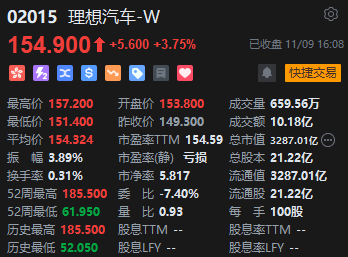 理想汽车发布Q3财报 交付10.5万辆营收同比增长271%