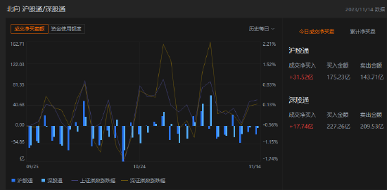 午评：北向资金净买入49.26亿元，沪股通净买入31.52亿元