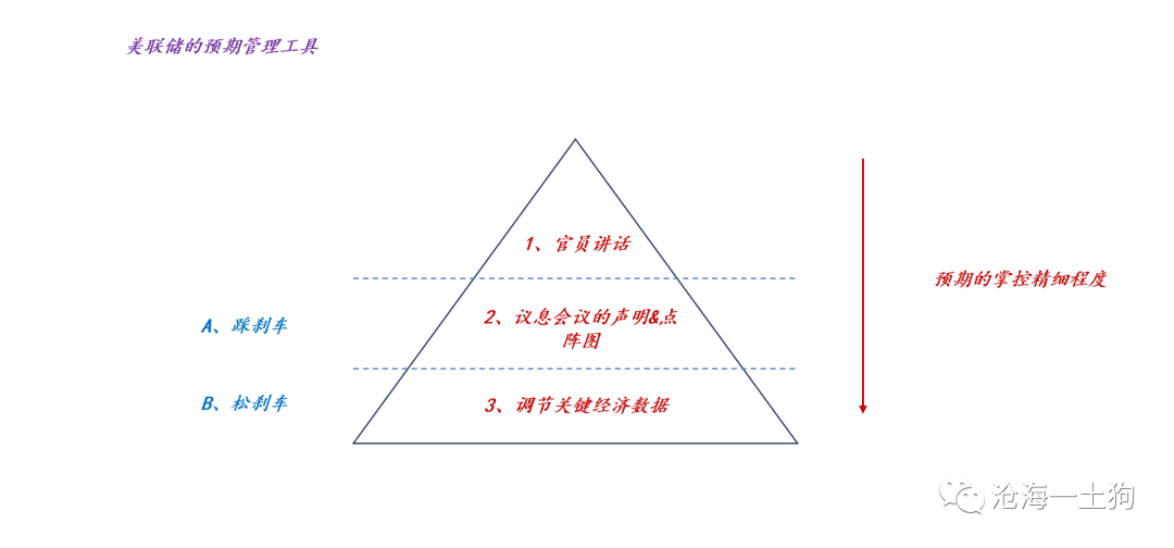 关于美联储的“降息”策略问题