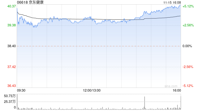 京东健康发布第三季度业绩 收入115.85亿元同比增长10.1%