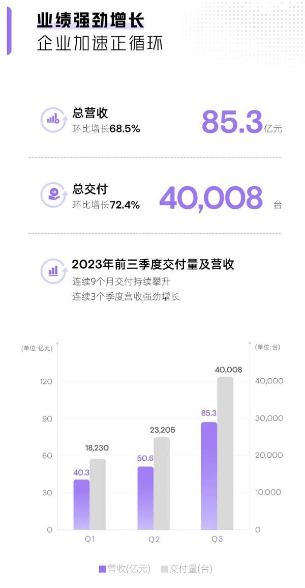 小鹏汽车美股盘前跳水，第三季度总收入同比增25%