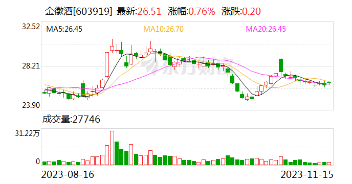 【调研快报】金徽酒接待浙商证券等多家机构调研