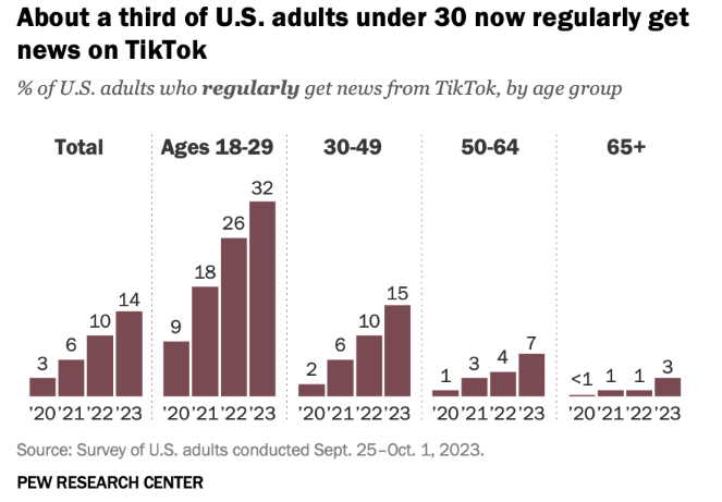 TikTok正在冲击媒体业 ！超3成美国年轻人定期从TikTok上获取新闻