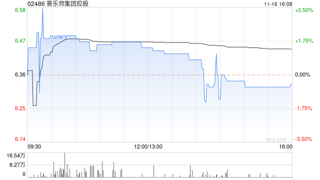 普乐师集团控股11月16日斥资648.68万港元回购100万股