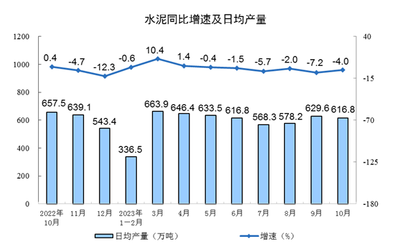 10月份全国水泥产量19121万吨，同比下降4%