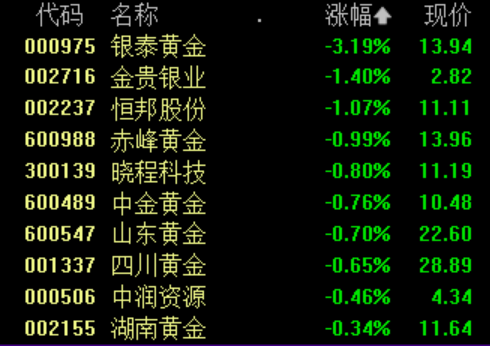 收盘丨沪指涨0.46% 脑机接口板块涨幅居前