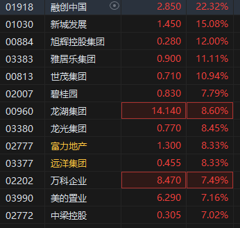 房地产白名单？内房股集体飙升 融创中国完成债务重组涨超22%