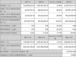 财报速递：中胤时尚2023年前三季度净利润2512.81万元，近五年总体财务状况一般