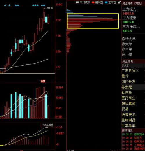 新安股份（600596）：10月26日技术指标出现看涨信号-“红三兵”