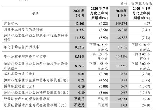 中信银行：第三季度净利润153.66亿元，同比增长5.4%