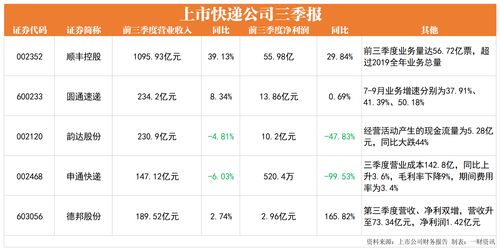 圆通速递：第三季度净利润同比下降19.98%