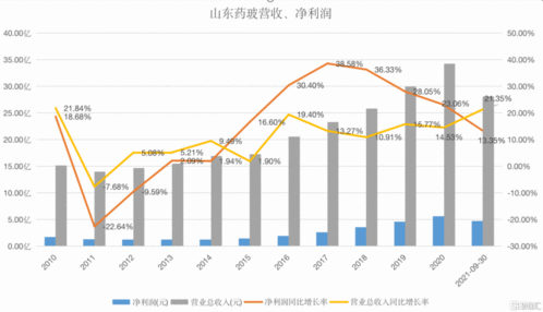 博济医药(300404.SZ)：前三季净利润2302万元 同比增长7.56%