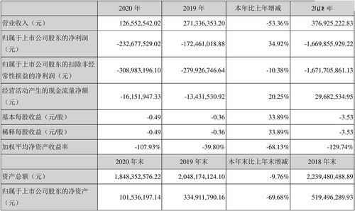 北京文化(000802.SZ)发布前三季度业绩，净亏损1.35亿元