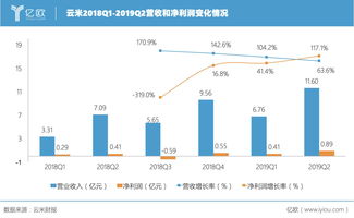 赛微电子最新公告：第三季度净利润3969.72万元 同比增长693.21%