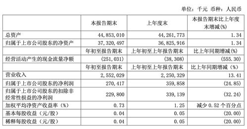 上海银行最新公告：前三季度净利润173.45亿元 同比增长1.03%