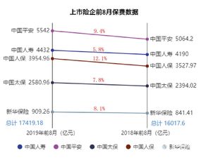 前9个月我国保险业原保费收入同比增长10.98%