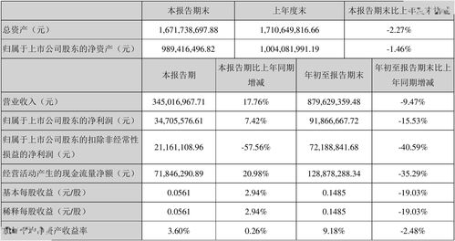 天秦装备(300922.SZ)：第三季度净利润985.05万元 同比增长108.95%