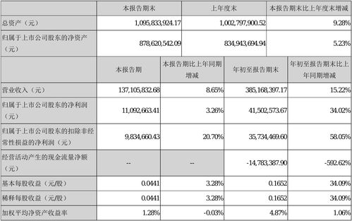 三博脑科(301293.SZ)第三季度净利润2865.68万元 同比增长16.99%