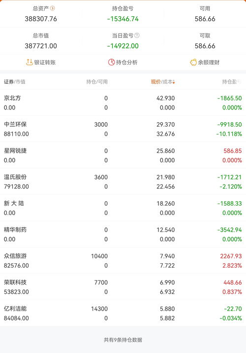 中兰环保(300854.SZ)：前三季净利润942.68万元 同比下降38.4%