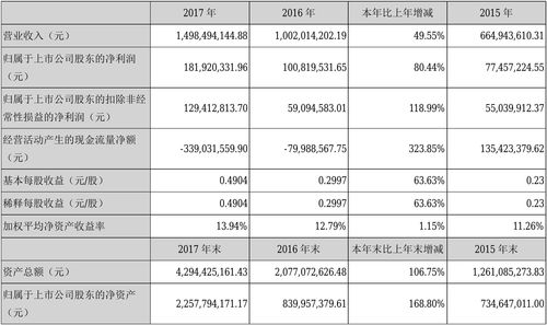 卓郎智能(600545.SH)发布前三季业绩，净利润4911万元，同比下降83.7%