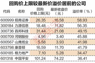 今年以来上市公司回购金额逾640亿元