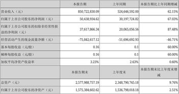 回盛生物(300871.SZ)：前三季度净利润1487.74万元，同比减少43.66%