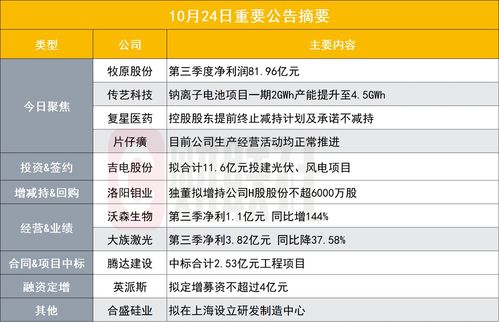 普蕊斯最新公告：前三季度净利润1.01亿元 同比增长164.05%