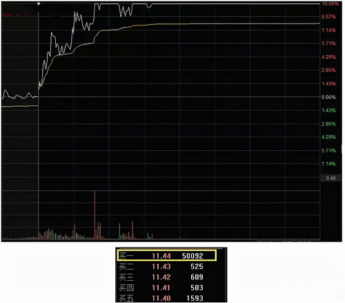 苏文电能（300982）：10月30日技术指标出现看涨信号-“红三兵”