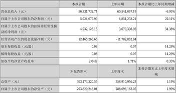 三旺通信(688618.SH)：前三季度净利润7681.45万元，同比增长24.49%
