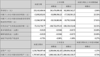 萃华珠宝最新公告：第三季度净利润3269.19万元 同比增长1749.06%