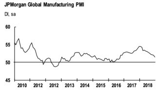 美国ISM制造业指数创三个月最低 逊于所有经济学家预期