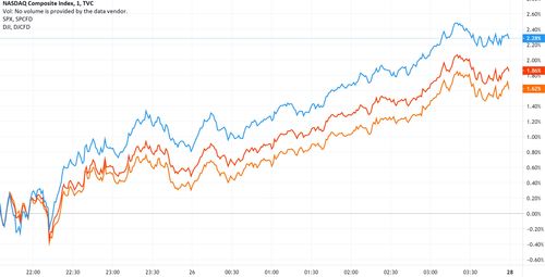 美股异动 | Roku(ROKU.US)延续昨日涨势 股价涨超7%