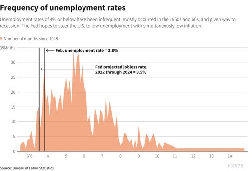 美国失业率接近触发预测经济衰退的萨姆规则