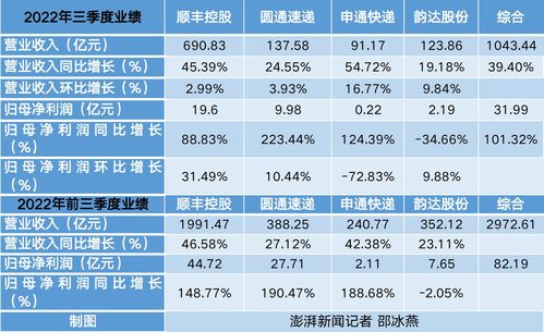 韵达股份23年三季报：营收下滑，净利润增长，但成本管控明显，盈利有望逐步恢复，维持增持评级