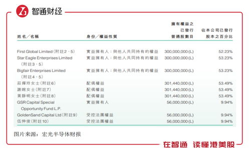 宏光半导体(06908.HK)上涨5.0%，报0.84元/股