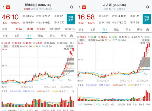 港股异动｜和誉涨近12%% 近三日累涨超36% 旗下重磅药物临床试验研究进展公布