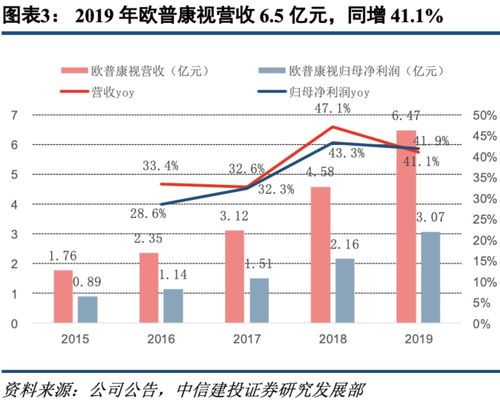 欧普康视：2023年1-9月份公司控股终端收入占总体营业收入48.03%