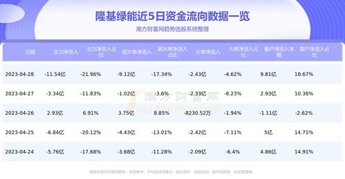 隆基绿能(601012.SH)：公司随时可以用现有资金资源进行更先进产能的扩张