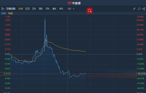 光大同创（301387）盘中异动 股价振幅达5.13% 跌7.1% 报64元（11-08）