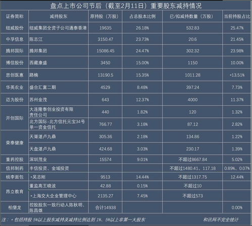 昂立教育(600661.SH)：长甲投资累计减持1.3990%公司股份 本次减持计划提前终止