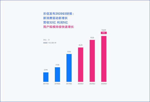 Roblox(RBLX.US)盘前大涨超17%！Q3营收同比增长38% 预订量超预期