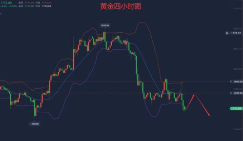 黄金再度走跌，美联储加息无期，投资者需防范多头扛不住打压风险