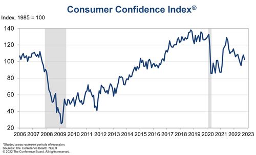 欧元区消费者提升对未来12个月的通胀预期