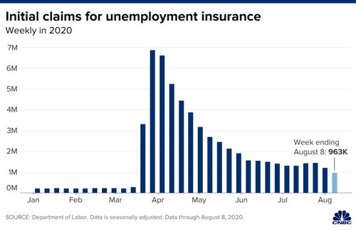 美国持续申领失业救济人数连续第七周上升