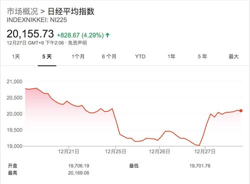日韩股市低开 日经225指数开盘下跌0.5%