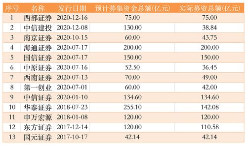 粤开证券定增募资额降至3.24亿元，最初拟募资额为150亿元