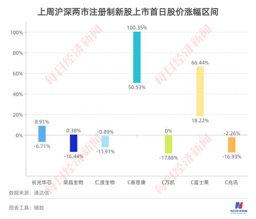 新股逆袭，上市首日平均涨幅238.71%，5只成为“翻倍股”，百通能源涨幅接近10倍！3只新股网上申购，投资者获利丰厚。港股有3只新股公布上市计划，喜相逢集团、华视集团控股、佛朗斯股份。多家企业完成融资，投资机遇不容错过！